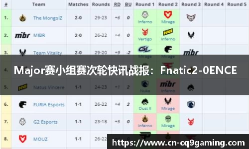 Major赛小组赛次轮快讯战报：Fnatic2-0ENCE